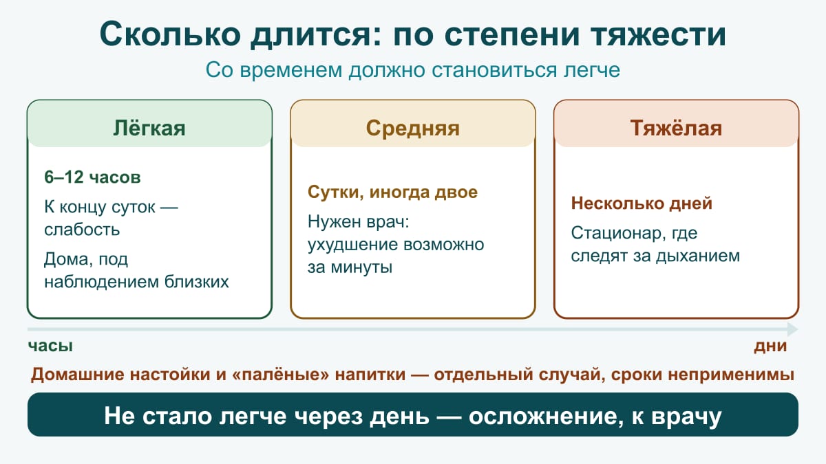 Сроки: лёгкая 6–12 часов дома, средняя сутки-двое с врачом, тяжёлая несколько дней в стационаре; домашние настойки и «палёные» напитки — сроки неприменимы